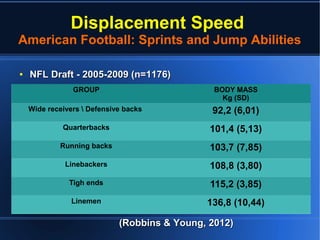 Displacement Speed
American Football: Sprints and Jump Abilities
●
NFL Draft - 2005-2009 (n=1176)NFL Draft - 2005-2009 (n=1176)
(Robbins & Young, 2012)(Robbins & Young, 2012)
GROUP BODY MASS
Kg (SD)
Wide receivers  Defensive backs 92,2 (6,01)
Quarterbacks 101,4 (5,13)
Running backs 103,7 (7,85)
Linebackers 108,8 (3,80)
Tigh ends 115,2 (3,85)
Linemen 136,8 (10,44)
 