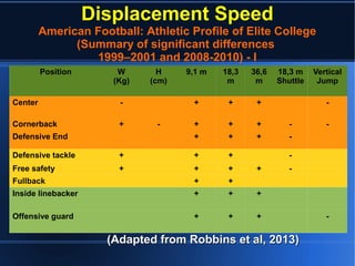 Displacement Speed
American Football: Athletic Profile of Elite College
(Summary of significant differences
1999–2001 and 2008-2010) - I
(Adapted from Robbins et al, 2013)(Adapted from Robbins et al, 2013)
Position W
(Kg)
H
(cm)
9,1 m 18,3
m
36,6
m
18,3 m
Shuttle
Vertical
Jump
Center - + + + -
Cornerback + - + + + - -
Defensive End + + + -
Defensive tackle + + + -
Free safety + + + + -
Fullback + +
Inside linebacker + + +
Offensive guard + + + -
 