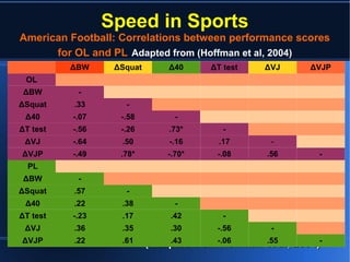 Speed in Sports
American Football: Correlations between performance scores
for OL and PL Adapted from (Hoffman et al, 2004)
(Adapted from Hoffman et al, 2004)(Adapted from Hoffman et al, 2004)
ΔBW ΔSquat Δ40 ΔT test ΔVJ ΔVJP
OL
ΔBW -
ΔSquat .33 -
Δ40 -.07 -.58 -
ΔT test -.56 -.26 .73* -
ΔVJ -.64 .50 -.16 .17 -
ΔVJP -.49 .78* -.70* -.08 .56 -
PL
ΔBW -
ΔSquat .57 -
Δ40 .22 .38 -
ΔT test -.23 .17 .42 -
ΔVJ .36 .35 .30 -.56 -
ΔVJP .22 .61 .43 -.06 .55 -
 