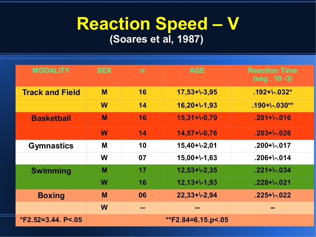 Understanding the Speed in Sports