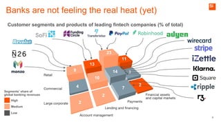 2
3
4
Banks are not feeling the real heat (yet)
Customer segments and products of leading fintech companies (% of total)
Segments’ share of
global banking revenues
High
Medium
Low
9
4
2
2
10
23
13
14
7
11
 