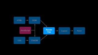 HTML 
CSS 
DOM 
CSSOM 
Render! 
Tree 
JavaScript Layout Paint 
 