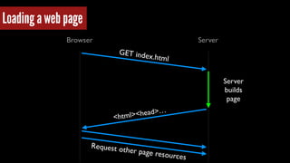 Browser Server 
Server 
builds 
page 
GET index.html 
<html><head>… 
Loading a web page 
Request other page resources 
 