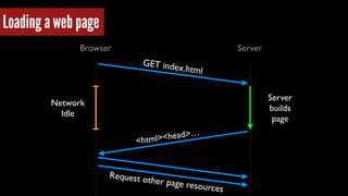Browser Server 
Server 
builds 
page 
GET index.html 
<html><head>… 
Network 
Idle 
Request other page resources 
Loading a web page 
 