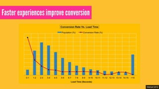 Faster experiences improve conversion 
Walmart 2012 
 