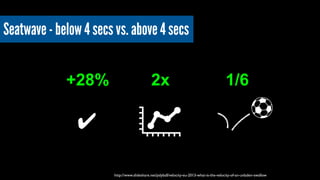 Seatwave - below 4 secs vs. above 4 secs 
+28% 2x 1/6 
http://www.slideshare.net/pdyball/velocity-eu-2013-what-is-the-velocity-of-an-unladen-swallow 
✔ 
凝 
 