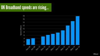 Speed (Mbps) 
18 
16 
14 
12 
10 
8 
6 
4 
2 
0 
Nov 08 
Apr 09 
May 10 
Nov 10 
May 11 
Nov 10 
May 12 
Nov 11 
May 13 
Nov 12 
Nov 13 
UK Broadband speeds are rising… 
Ofcom 
 