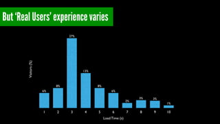 But ‘Real Users’ experience varies 
Visitors (%) 
1 2 3 4 5 6 7 8 9 10 
Load Time (s) 
1% 
3% 3% 
2% 
6% 
8% 
13% 
27% 
8% 
6% 
 