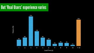 24% 
1% 
3% 3% 
2% 
6% 
But ‘Real Users’ experience varies 
8% 
13% 
27% 
8% 
6% 
Visitors (%) 
1 2 3 4 5 6 7 8 9 10 > 10 
Load Time (s) 
 