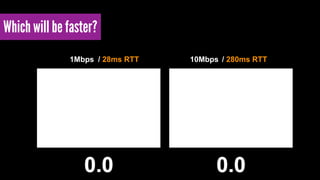 Which will be faster? 
1Mbps / 28ms RTT 10Mbps / 280ms RTT 
 