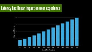 Latency has linear impact on user experience 
4 
3 
Page Load Time (s) 1 
2 
0 20 40 60 80 100 120 140 160 180 200 220 240 
Round Trip Time (ms) 
 