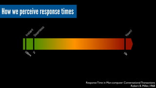 100ms 
1s 
10s 
Response Time in Man-computer Conversational Transactions 
Robert B. Miller, 1968 
Instant 
Seamless 
Yawn! 
How we perceive response times 
 