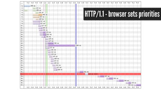 HTTP/1.1 - browser sets priorities 
 