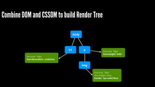 Combine DOM and CSSOM to build Render Tree 
body 
h1 p 
img 
font-size: 16px 
text-decoration: underline 
font-size: 16px 
font-weight: bold 
font-size: 16px 
font-weight: bold 
border: 1px solid #ccc 
 
