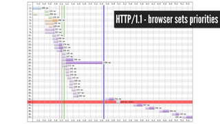 HTTP/2 rollouts will start next year - we still have a lot to learn 
http://www.flickr.com/photos/atoach/6014917153 
 