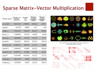 SpeedIT : GPU-based acceleration of sparse linear algebra | PDF