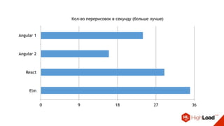 Кол-во перерисовок в секунду (больше лучше)
Angular 1
Angular 2
React
Elm
0 9 18 27 36
 