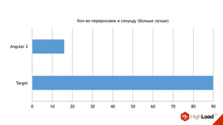 Кол-во перерисовок в секунду (больше лучше)
Angular 2
Target
0 10 20 30 40 50 60 70 80 90
 