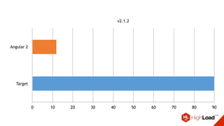 v2.1.2
Angular 2
Target
0 10 20 30 40 50 60 70 80 90
 
