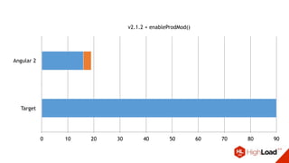v2.1.2 + enableProdMod()
Angular 2
Target
0 10 20 30 40 50 60 70 80 90
 