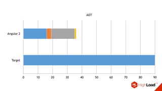 AOT
Angular 2
Target
0 10 20 30 40 50 60 70 80 90
 