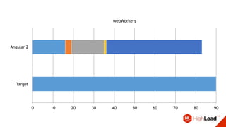 webWorkers
Angular 2
Target
0 10 20 30 40 50 60 70 80 90
 