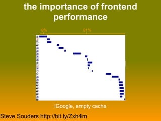 the importance of frontend
               performance
               9%                91%




                 17               83%
                 %


                      iGoogle, primed cache




                      iGoogle, empty cache
Steve Souders http://bit.ly/Zxh4m
 