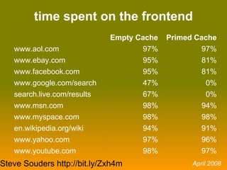 time spent on the frontend
                             Empty Cache   Primed Cache
   www.aol.com                      97%             97%
   www.ebay.com                     95%             81%
   www.facebook.com                 95%             81%
   www.google.com/search            47%              0%
   search.live.com/results          67%              0%
   www.msn.com                      98%             94%
   www.myspace.com                  98%             98%
   en.wikipedia.org/wiki            94%             91%
   www.yahoo.com                    97%             96%
   www.youtube.com                  98%             97%
Steve Souders http://bit.ly/Zxh4m                April 2008
 