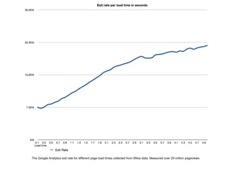 The Google Analytics exit rate for different page load times collected from Wikia data. Measured over 29 million pageviews
 
