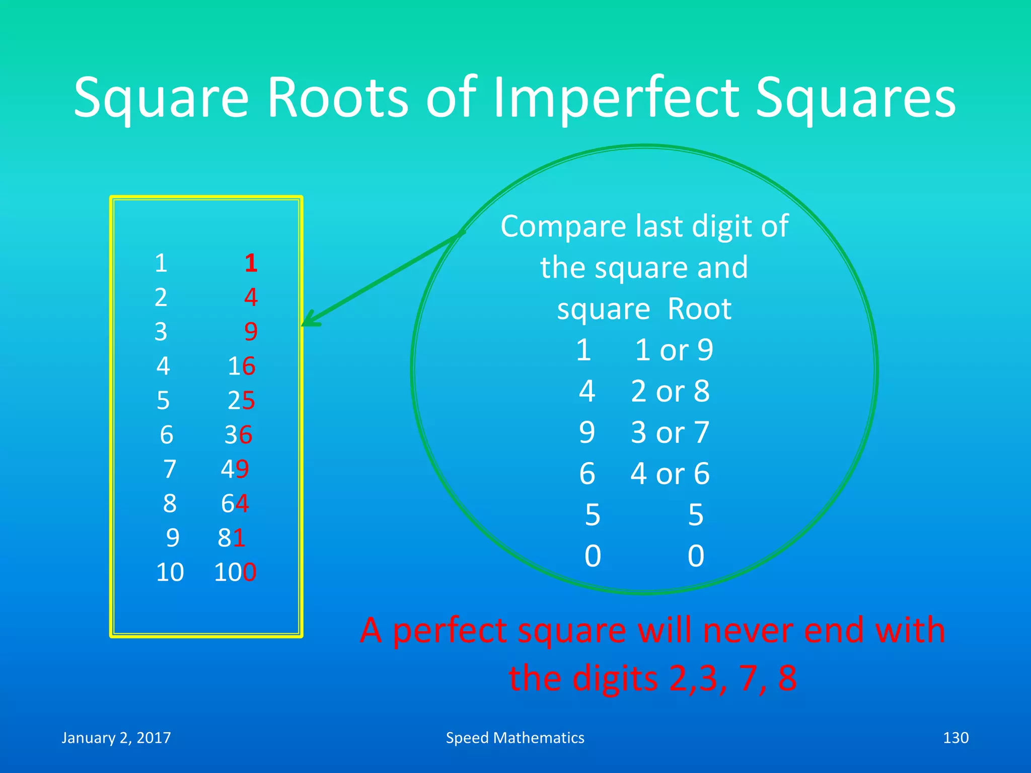 Square Roots of Imperfect Squares
1 1
2 4
3 9
4 16
5 25
6 36
7 49
8 64
9 81
10 100
Compare last digit of
the square and
square Root
1 1 or 9
4 2 or 8
9 3 or 7
6 4 or 6
5 5
0 0
A perfect square will never end with
the digits 2,3, 7, 8
January 2, 2017 130Speed Mathematics
 