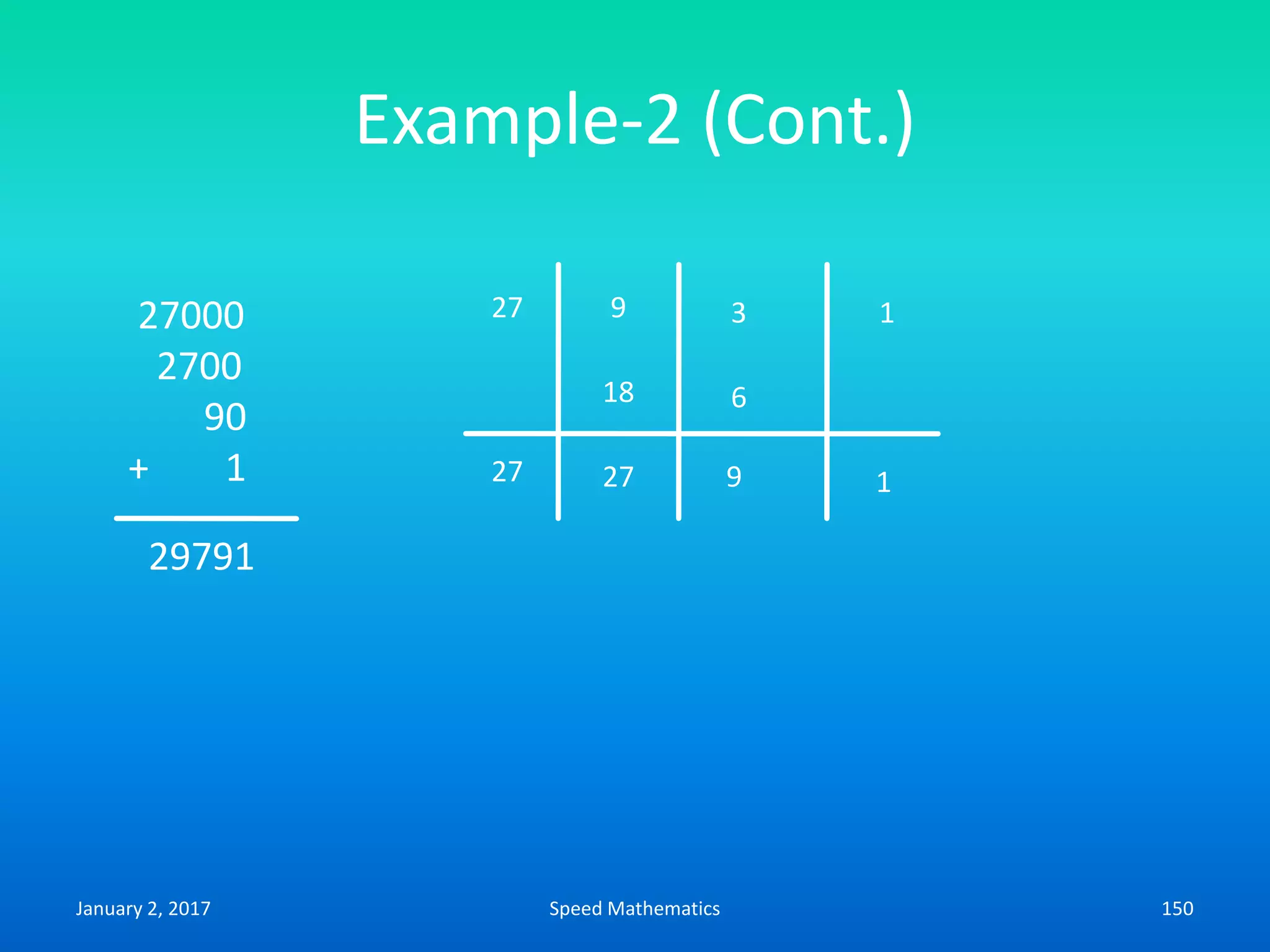 Example-2 (Cont.)
27 9 3 1
18 6
27 27 9 1
27000
2700
90
+ 1
29791
January 2, 2017 150Speed Mathematics
 