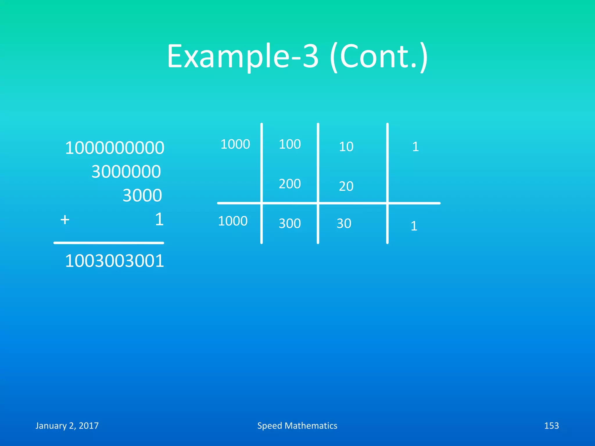 Example-3 (Cont.)
1000 100 10 1
200 20
1000 300 30 1
1000000000
3000000
3000
+ 1
1003003001
January 2, 2017 153Speed Mathematics
 