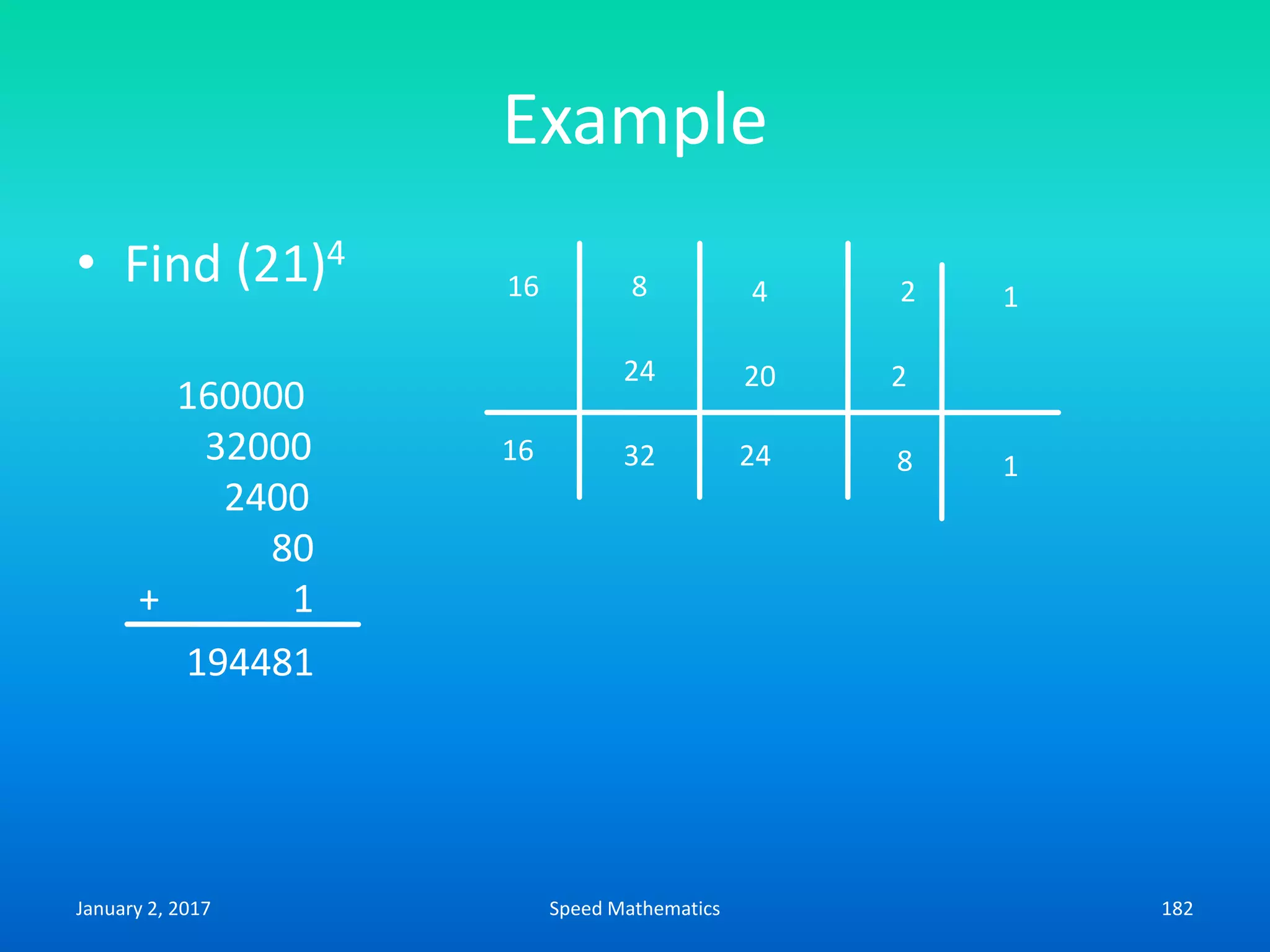 Example
• Find (21)4
16 8 4 2
24 20
16 32 24 8
1
2
1
160000
32000
2400
80
+ 1
194481
January 2, 2017 182Speed Mathematics
 