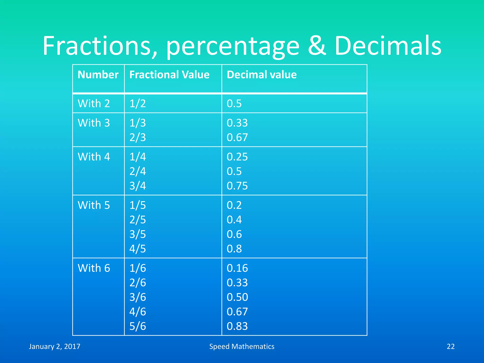 Fractions, percentage & Decimals
Number Fractional Value Decimal value
With 2 1/2 0.5
With 3 1/3
2/3
0.33
0.67
With 4 1/4
2/4
3/4
0.25
0.5
0.75
With 5 1/5
2/5
3/5
4/5
0.2
0.4
0.6
0.8
With 6 1/6
2/6
3/6
4/6
5/6
0.16
0.33
0.50
0.67
0.83
January 2, 2017 22Speed Mathematics
 