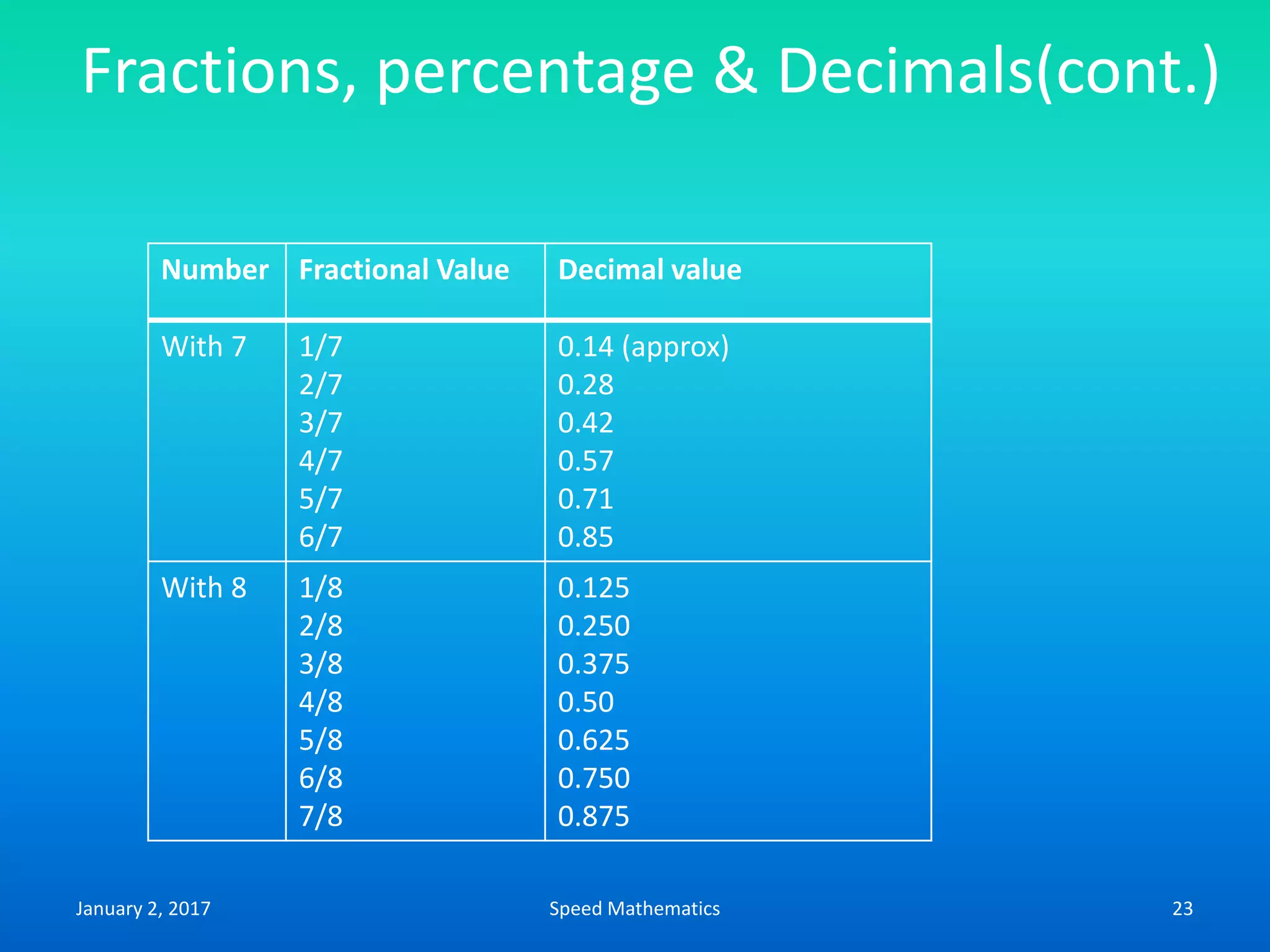 Fractions, percentage & Decimals(cont.)
Number Fractional Value Decimal value
With 7 1/7
2/7
3/7
4/7
5/7
6/7
0.14 (approx)
0.28
0.42
0.57
0.71
0.85
With 8 1/8
2/8
3/8
4/8
5/8
6/8
7/8
0.125
0.250
0.375
0.50
0.625
0.750
0.875
January 2, 2017 23Speed Mathematics
 