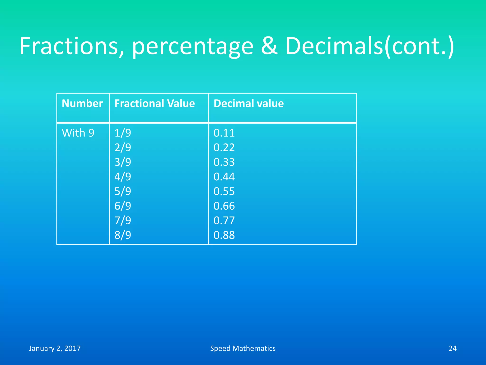 Fractions, percentage & Decimals(cont.)
Number Fractional Value Decimal value
With 9 1/9
2/9
3/9
4/9
5/9
6/9
7/9
8/9
0.11
0.22
0.33
0.44
0.55
0.66
0.77
0.88
January 2, 2017 24Speed Mathematics
 