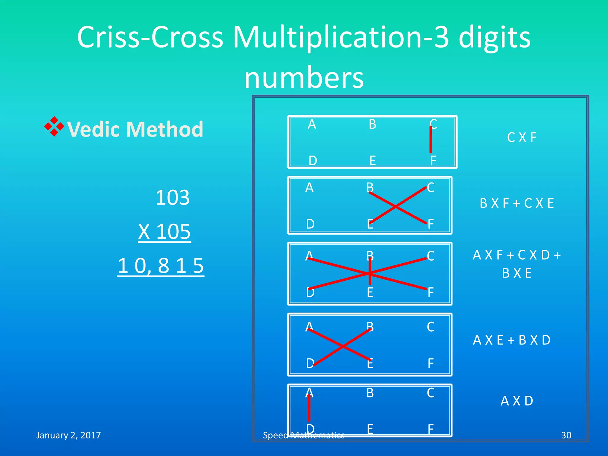 Criss-Cross Multiplication-3 digits
numbers
Vedic Method
103
X 105
1 0, 8 1 5
A B C
D E F
A B C
D E F
A B C
D E F
A B C
D E F
A B C
D E F
C X F
B X F + C X E
A X F + C X D +
B X E
A X E + B X D
A X D
January 2, 2017 30Speed Mathematics
 