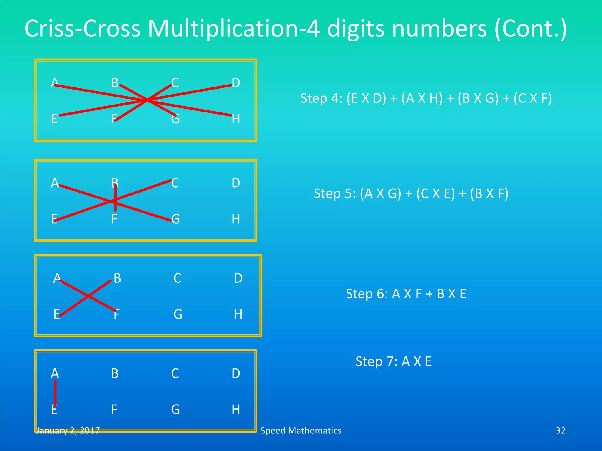 Criss-Cross Multiplication-4 digits numbers (Cont.)
A B C D
E F G H
Step 5: (A X G) + (C X E) + (B X F)
A B C D
E F G H
Step 4: (E X D) + (A X H) + (B X G) + (C X F)
A B C D
E F G H
Step 7: A X E
A B C D
E F G H
Step 6: A X F + B X E
January 2, 2017 32Speed Mathematics
 