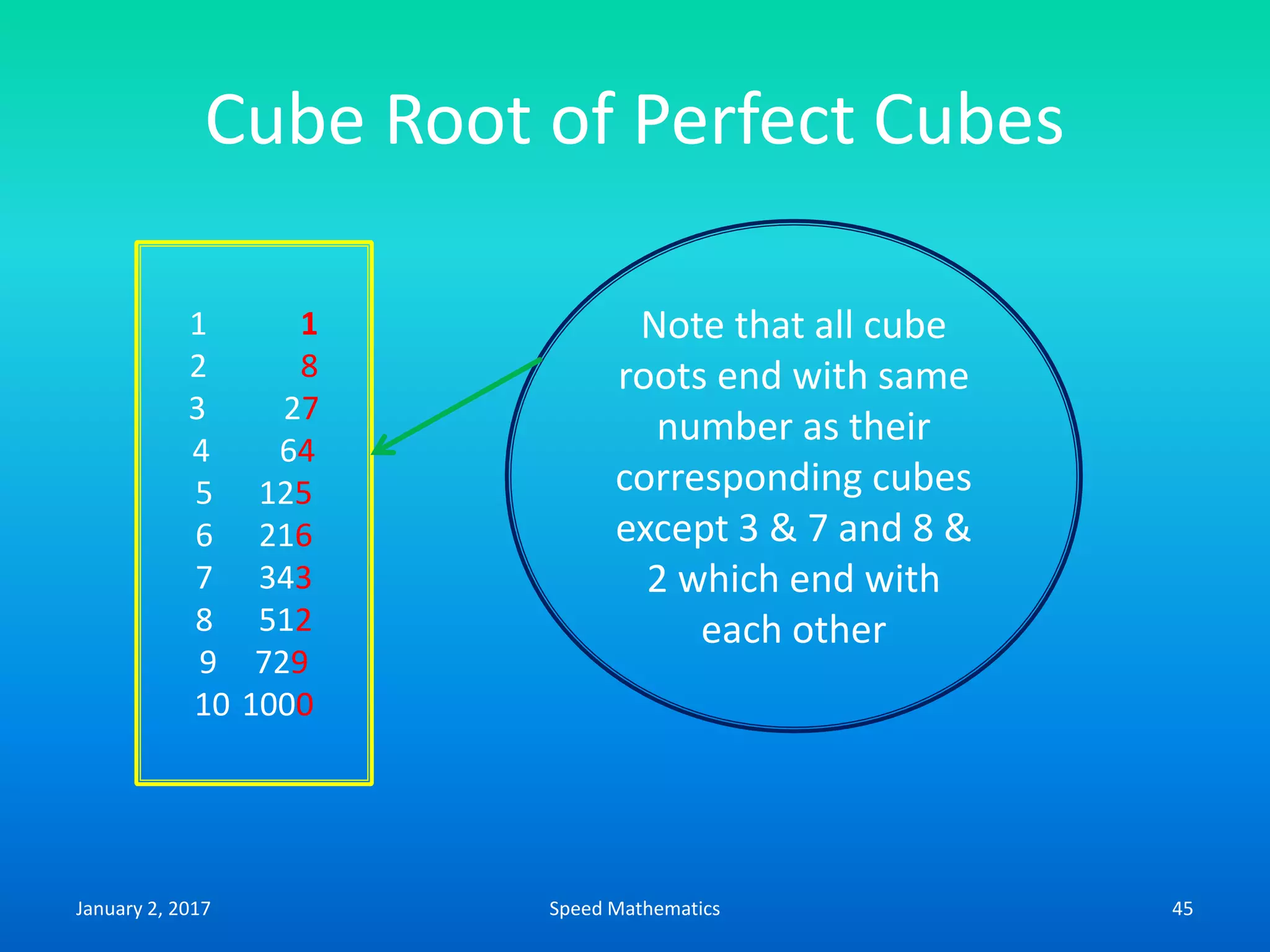 Cube Root of Perfect Cubes
1 1
2 8
3 27
4 64
5 125
6 216
7 343
8 512
9 729
10 1000
Note that all cube
roots end with same
number as their
corresponding cubes
except 3 & 7 and 8 &
2 which end with
each other
January 2, 2017 45Speed Mathematics
 