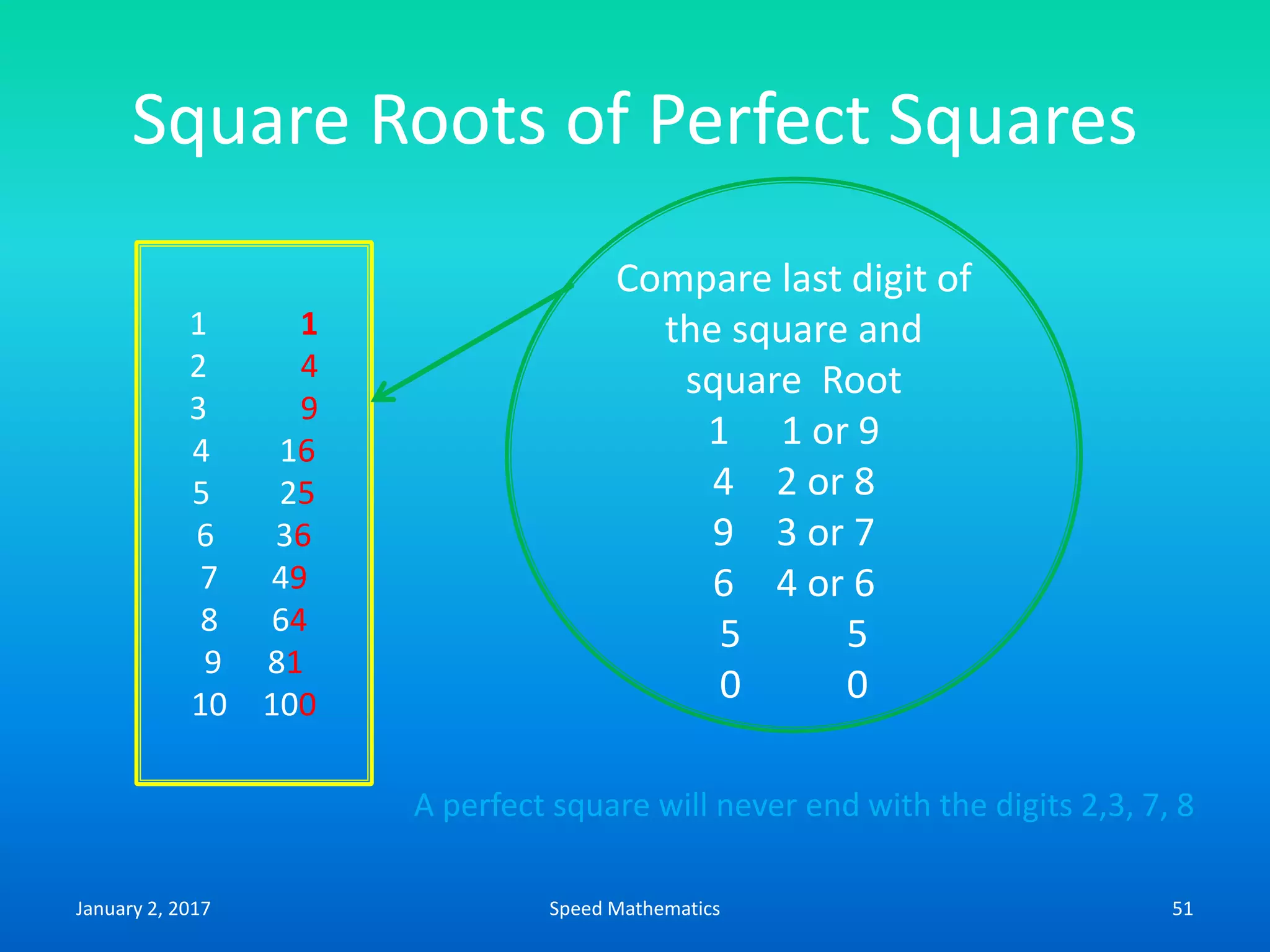 Square Roots of Perfect Squares
1 1
2 4
3 9
4 16
5 25
6 36
7 49
8 64
9 81
10 100
Compare last digit of
the square and
square Root
1 1 or 9
4 2 or 8
9 3 or 7
6 4 or 6
5 5
0 0
A perfect square will never end with the digits 2,3, 7, 8
January 2, 2017 51Speed Mathematics
 