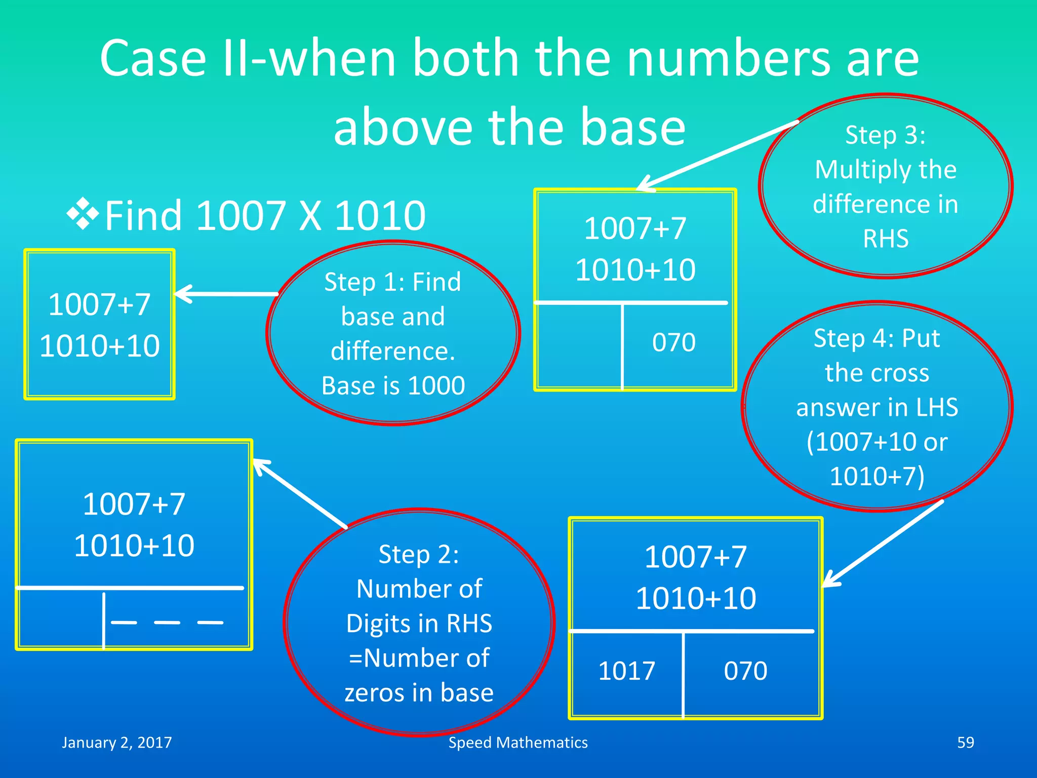 Case II-when both the numbers are
above the base
Find 1007 X 1010
1007+7
1010+10
Step 1: Find
base and
difference.
Base is 1000
Step 2:
Number of
Digits in RHS
=Number of
zeros in base
1007+7
1010+10
070
Step 3:
Multiply the
difference in
RHS
1007+7
1010+10
0701017
Step 4: Put
the cross
answer in LHS
(1007+10 or
1010+7)
1007+7
1010+10
January 2, 2017 59Speed Mathematics
 