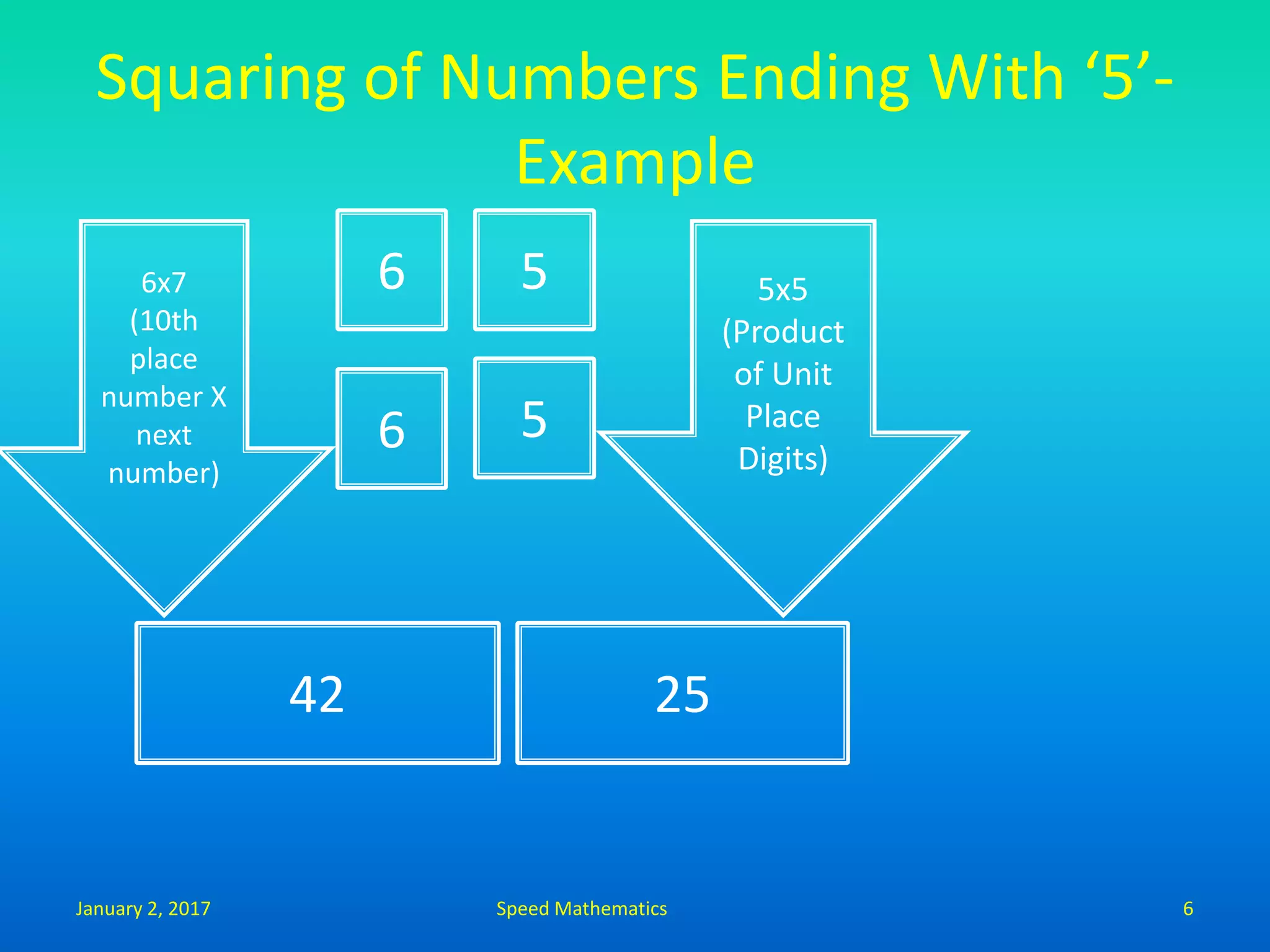 Squaring of Numbers Ending With ‘5’-
Example
6 5
6 5
6x7
(10th
place
number X
next
number)
42
5x5
(Product
of Unit
Place
Digits)
25
January 2, 2017 6Speed Mathematics
 