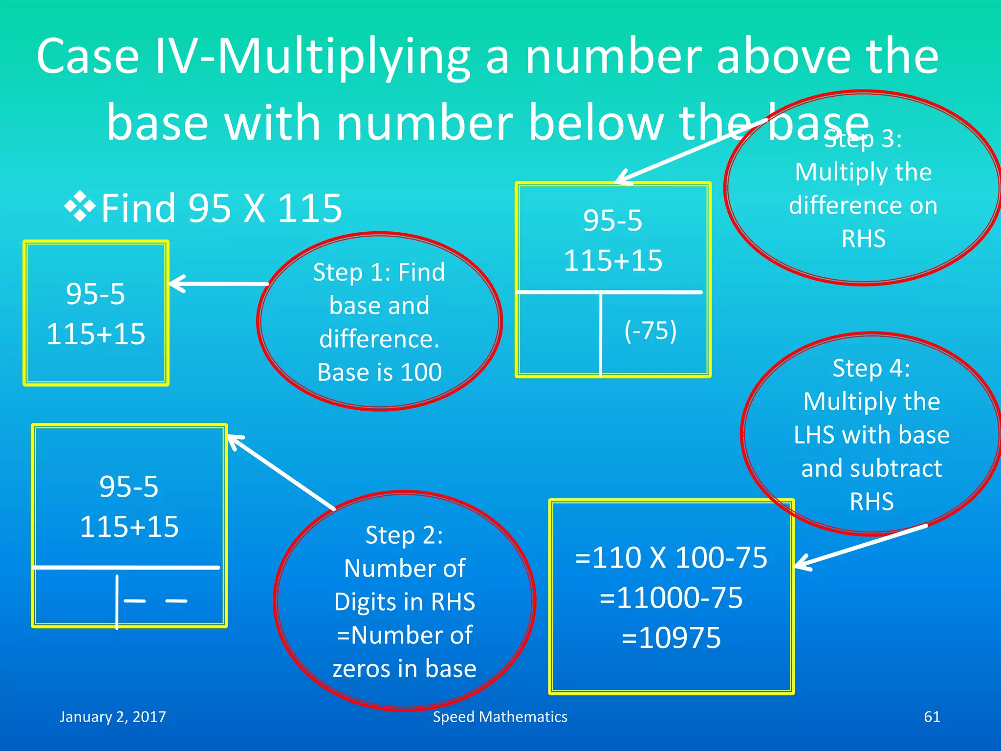 Case IV-Multiplying a number above the
base with number below the base
Find 95 X 115
95-5
115+15
Step 1: Find
base and
difference.
Base is 100
Step 2:
Number of
Digits in RHS
=Number of
zeros in base
95-5
115+15
(-75)
Step 3:
Multiply the
difference on
RHS
=110 X 100-75
=11000-75
=10975
Step 4:
Multiply the
LHS with base
and subtract
RHS95-5
115+15
January 2, 2017 61Speed Mathematics
 