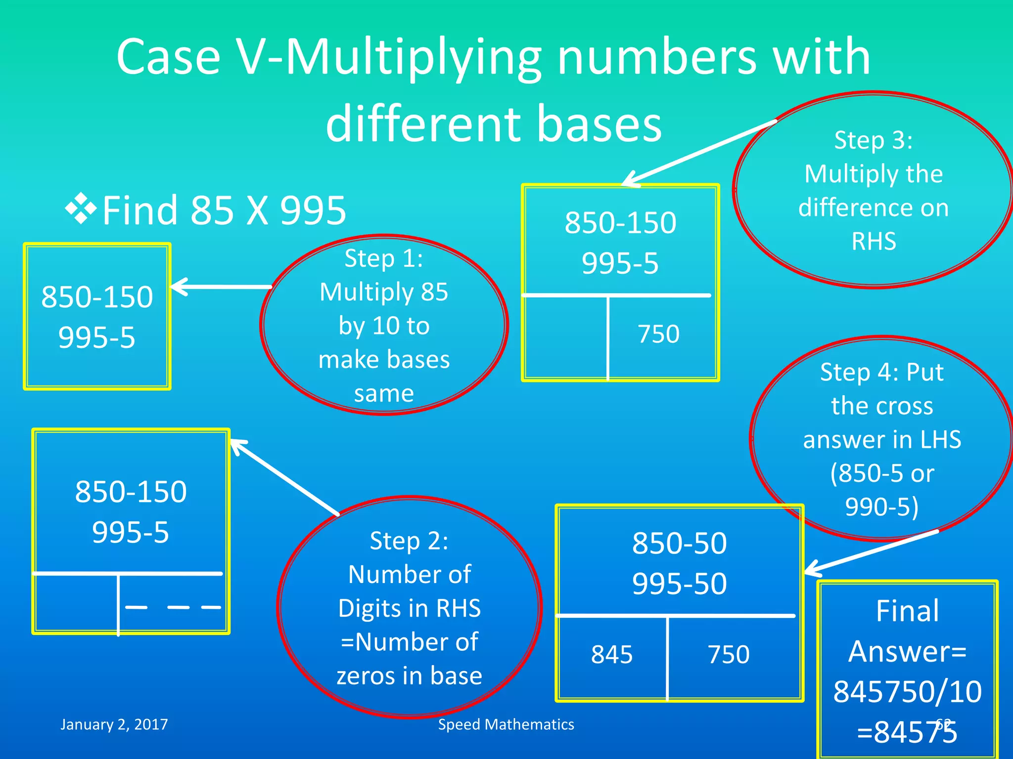 Case V-Multiplying numbers with
different bases
Find 85 X 995
850-150
995-5
Step 1:
Multiply 85
by 10 to
make bases
same
Step 2:
Number of
Digits in RHS
=Number of
zeros in base
850-150
995-5
750
Step 3:
Multiply the
difference on
RHS
Step 4: Put
the cross
answer in LHS
(850-5 or
990-5)850-150
995-5 850-50
995-50
750845
Final
Answer=
845750/10
=84575January 2, 2017 62Speed Mathematics
 