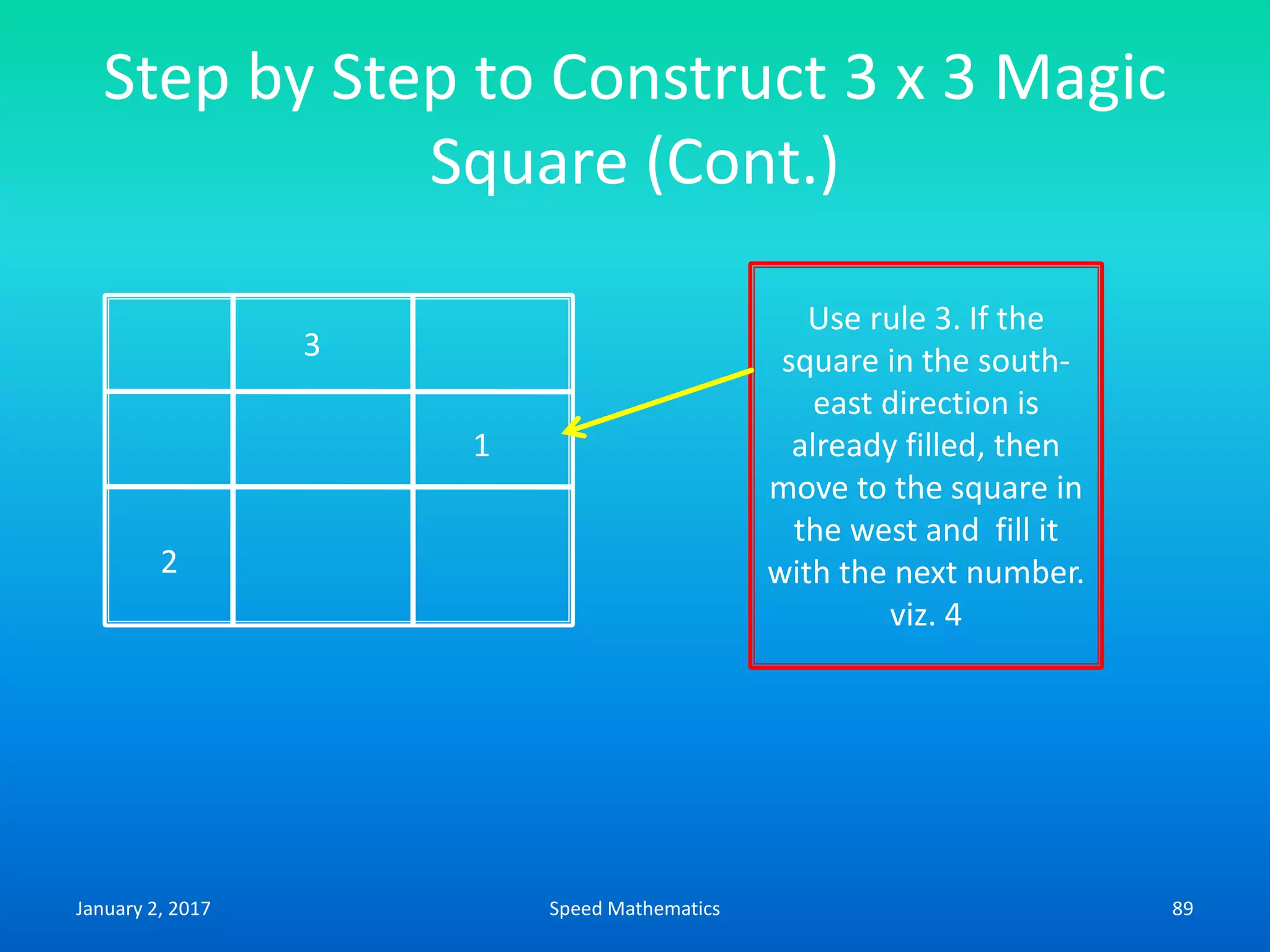 Step by Step to Construct 3 x 3 Magic
Square (Cont.)
3
1
2
Use rule 3. If the
square in the south-
east direction is
already filled, then
move to the square in
the west and fill it
with the next number.
viz. 4
January 2, 2017 89Speed Mathematics
 