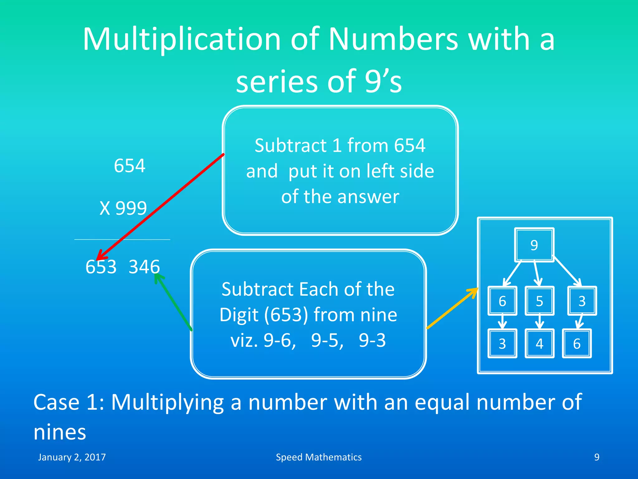 Multiplication of Numbers with a
series of 9’s
654
X 999
653
Subtract 1 from 654
and put it on left side
of the answer
Subtract Each of the
Digit (653) from nine
viz. 9-6, 9-5, 9-3
346
9
6 5 3
3 4 6
Case 1: Multiplying a number with an equal number of
nines
January 2, 2017 9Speed Mathematics
 