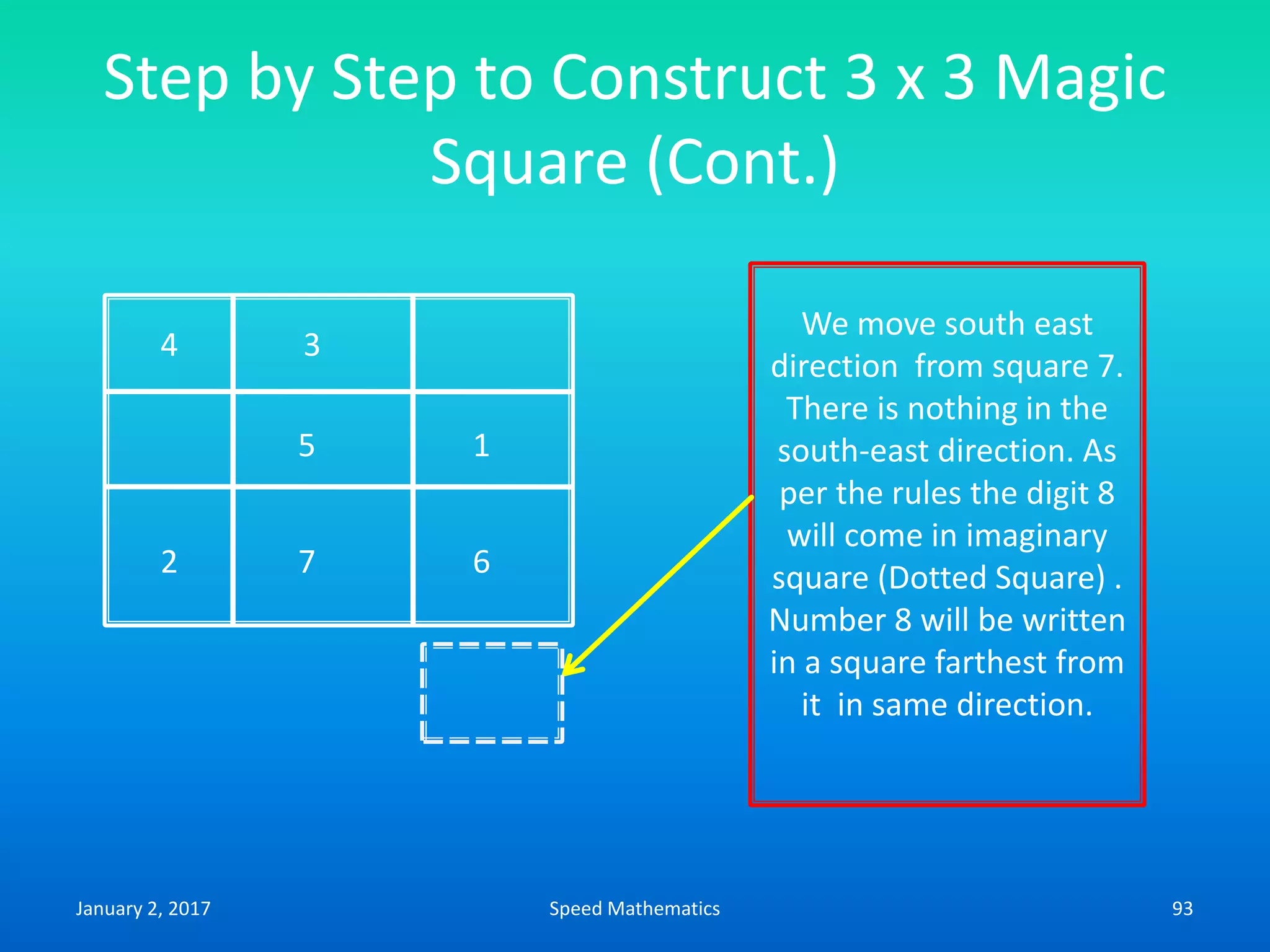 Step by Step to Construct 3 x 3 Magic
Square (Cont.)
4 3
5 1
2 7 6
We move south east
direction from square 7.
There is nothing in the
south-east direction. As
per the rules the digit 8
will come in imaginary
square (Dotted Square) .
Number 8 will be written
in a square farthest from
it in same direction.
January 2, 2017 93Speed Mathematics
 