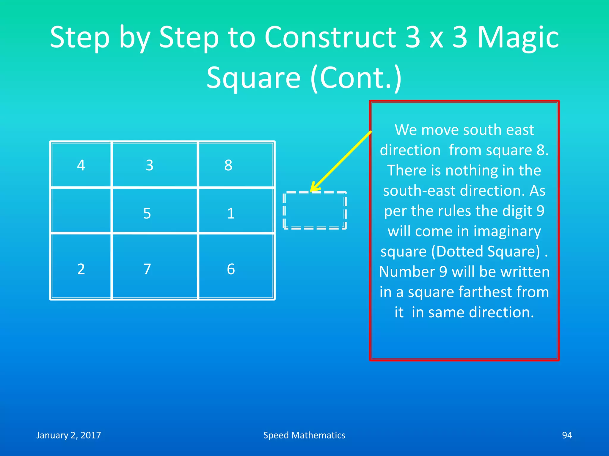 Step by Step to Construct 3 x 3 Magic
Square (Cont.)
4 3 8
5 1
2 7 6
We move south east
direction from square 8.
There is nothing in the
south-east direction. As
per the rules the digit 9
will come in imaginary
square (Dotted Square) .
Number 9 will be written
in a square farthest from
it in same direction.
January 2, 2017 94Speed Mathematics
 