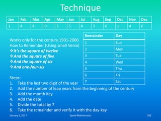 Technique
Jan Feb Mar Apr May Jun Jul Aug Sep Oct Nov Dec
1 4 4 0 2 5 0 3 6 1 4 6
Works only for the century 1901-2000
How to Remember (Using small Verse)
It’s the square of twelve
And the square of five
And the square of six
And one-four-six
Steps:
1. Take the last two digit of the year
2. Add the number of leap years from the beginning of the century
3. Add the month Key
4. Add the date
5. Divide the total by 7
6. Take the remainder and verify it with the day-key
Remainder Day
1 Sun
2 Mon
3 Tue
4 Wed
5 Thu
6 Fri
7 Sat
January 2, 2017 102Speed Mathematics
 