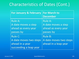 Characteristics of Dates (Cont.)
For January & February For March to
December
Rule A:
A date moves a step
ahead as every year
passes by
Rule A:
A date moves a step
ahead as every year
passes by
Rule C:
A date moves two steps
ahead in a year
succeeding a leap year
Rule B:
A date moves two steps
ahead in a leap year
January 2, 2017 105Speed Mathematics
 